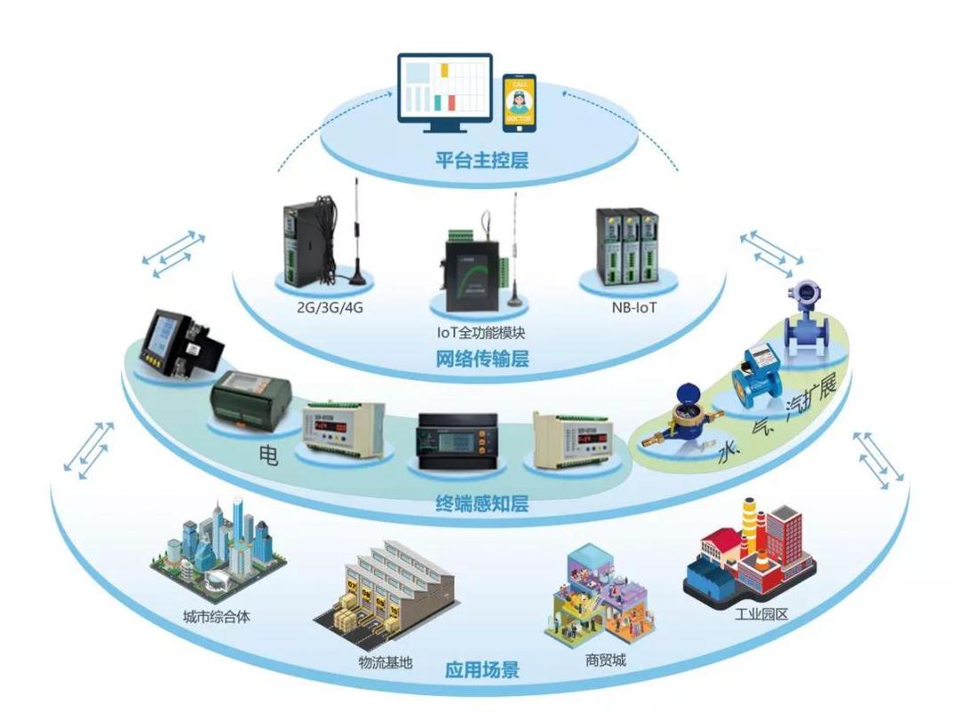 我们通常所说的系统集成集成了些啥,讲解下系统集成及弱电智能化